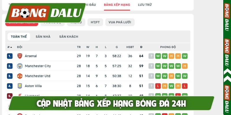 Cập nhật bảng xếp hạng bóng đá 24h