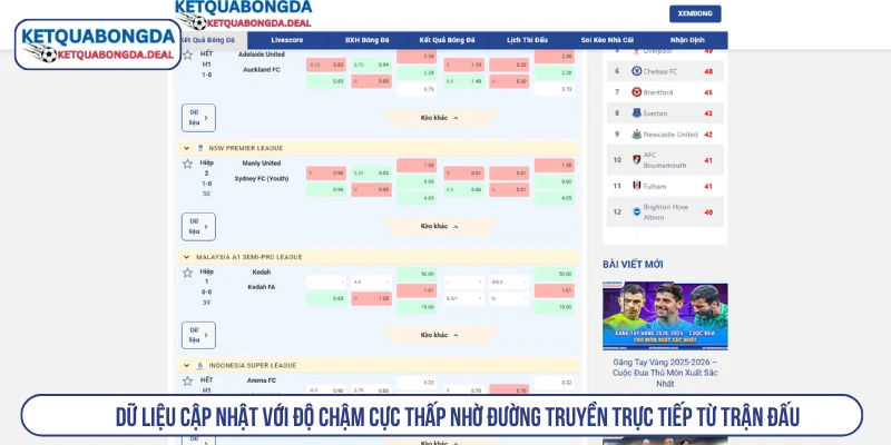 Dữ liệu cập nhật với độ chậm cực thấp nhờ đường truyền trực tiếp từ trận đấu